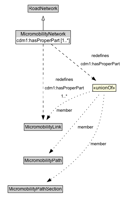MicromobilityNetwork Diagram