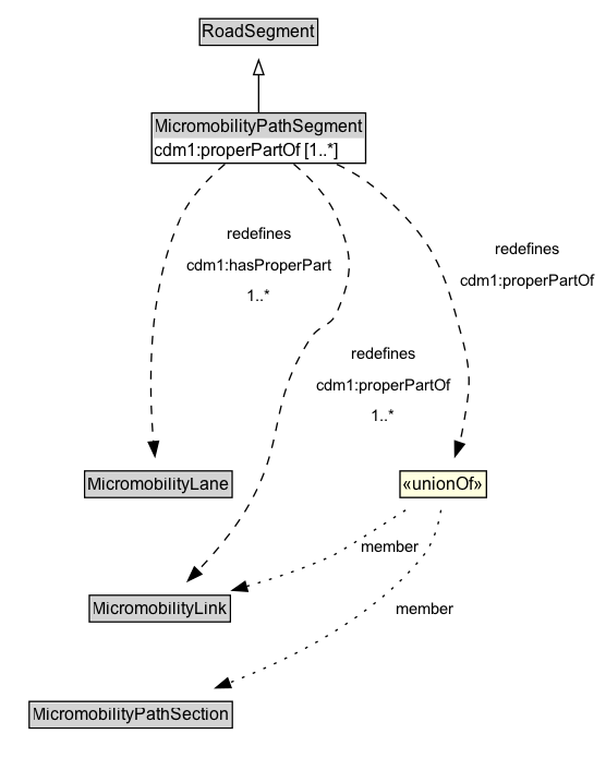 MicromobilityPathSegment Diagram