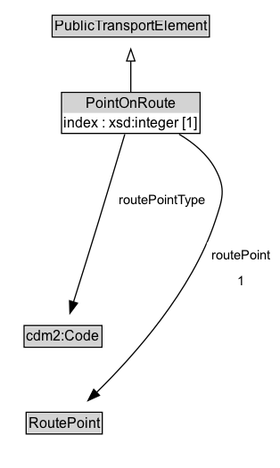 PointOnRoute Diagram
