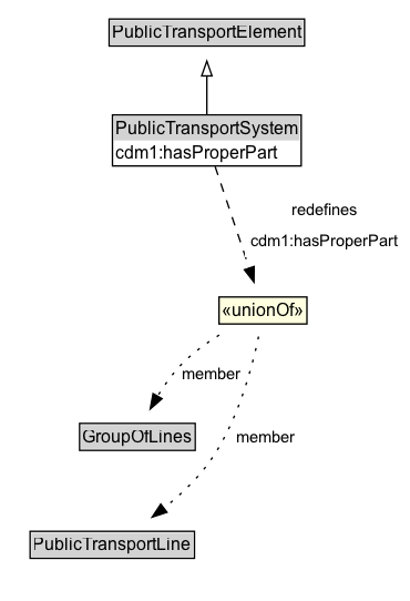 PublicTransportSystem Diagram