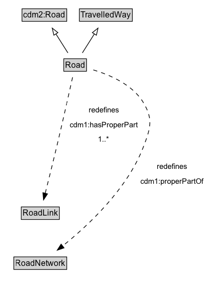Road Diagram