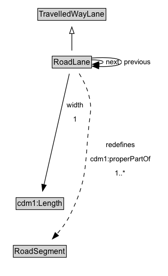 RoadLane Diagram