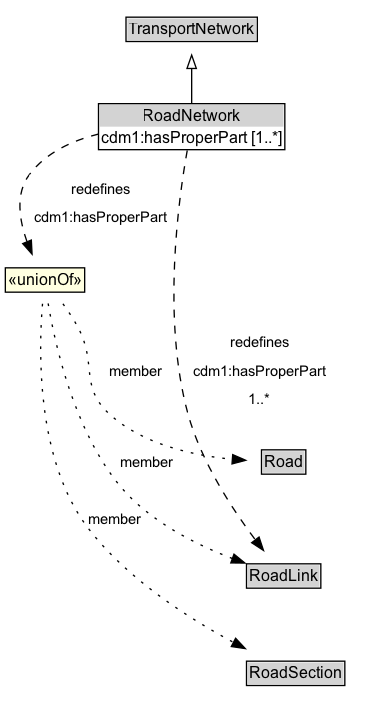 RoadNetwork Diagram