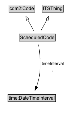 ScheduledCode Diagram