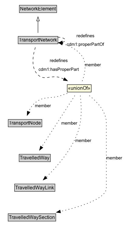 TransportNetwork Diagram
