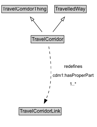 TravelCorridor Diagram