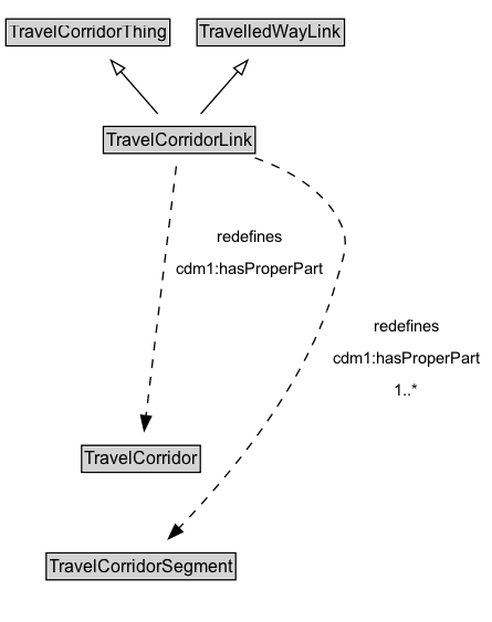 TravelCorridorLink Diagram