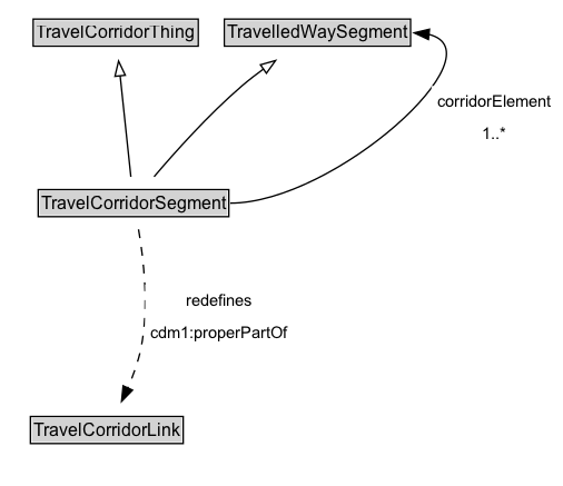 TravelCorridorSegment Diagram