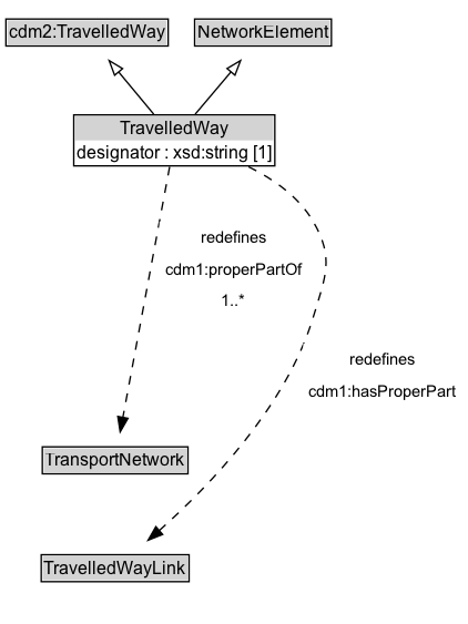 TravelledWay Diagram
