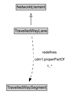 TravelledWayLane Diagram