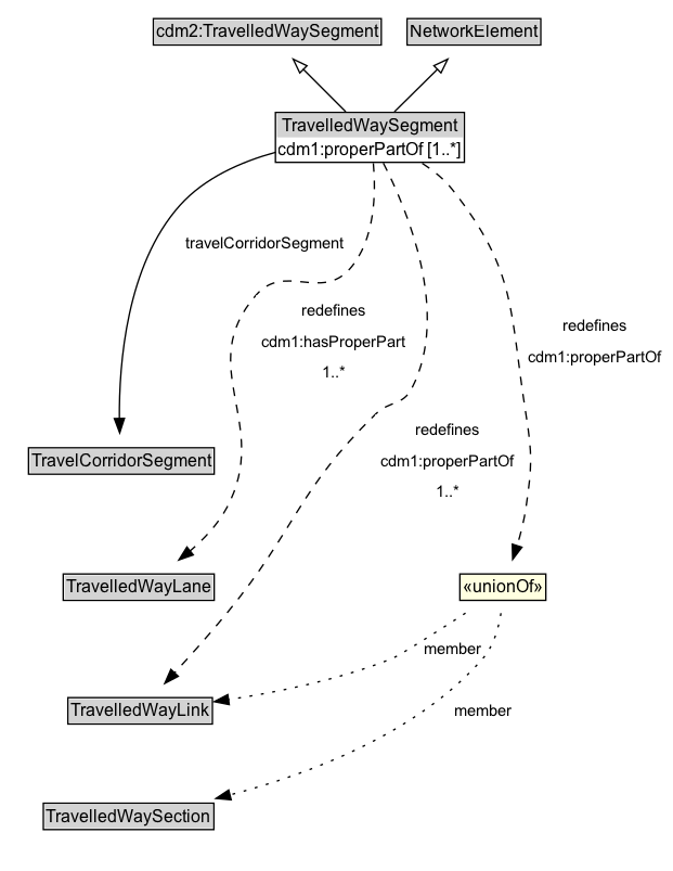 TravelledWaySegment Diagram