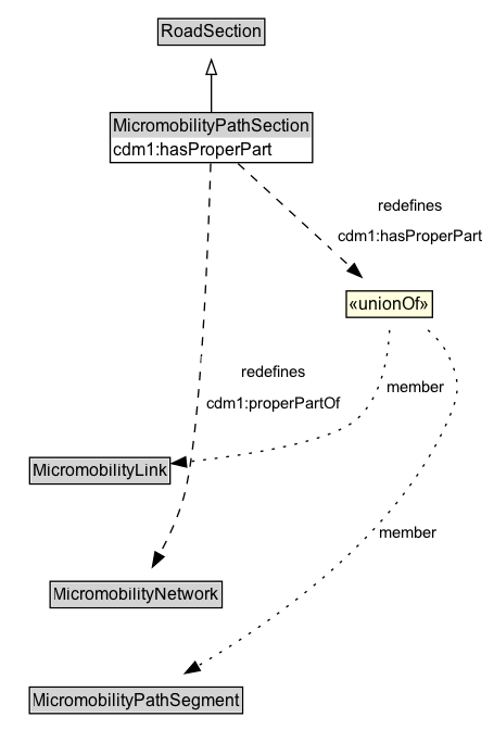 MicromobilityPathSection Diagram