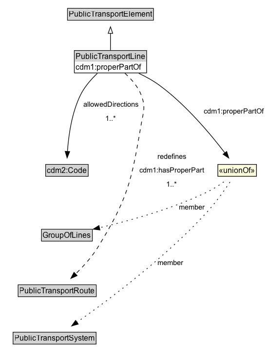 PublicTransportLine Diagram