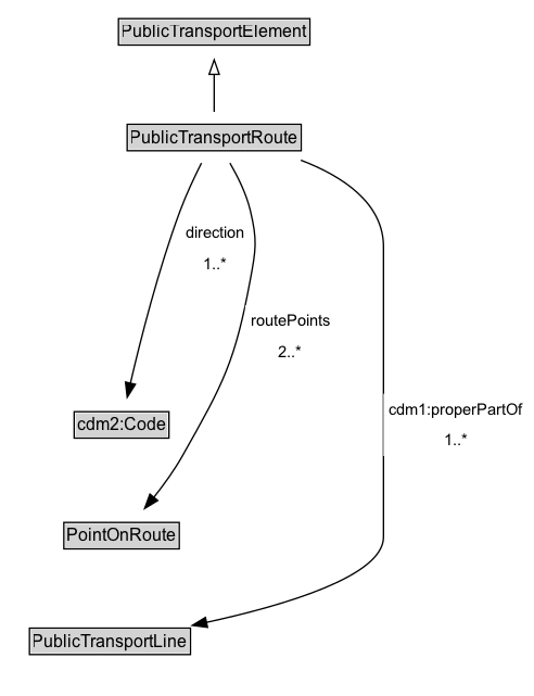 PublicTransportRoute Diagram