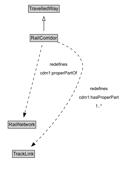 RailCorridor Diagram