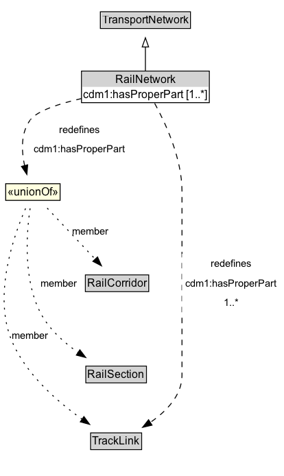 RailNetwork Diagram