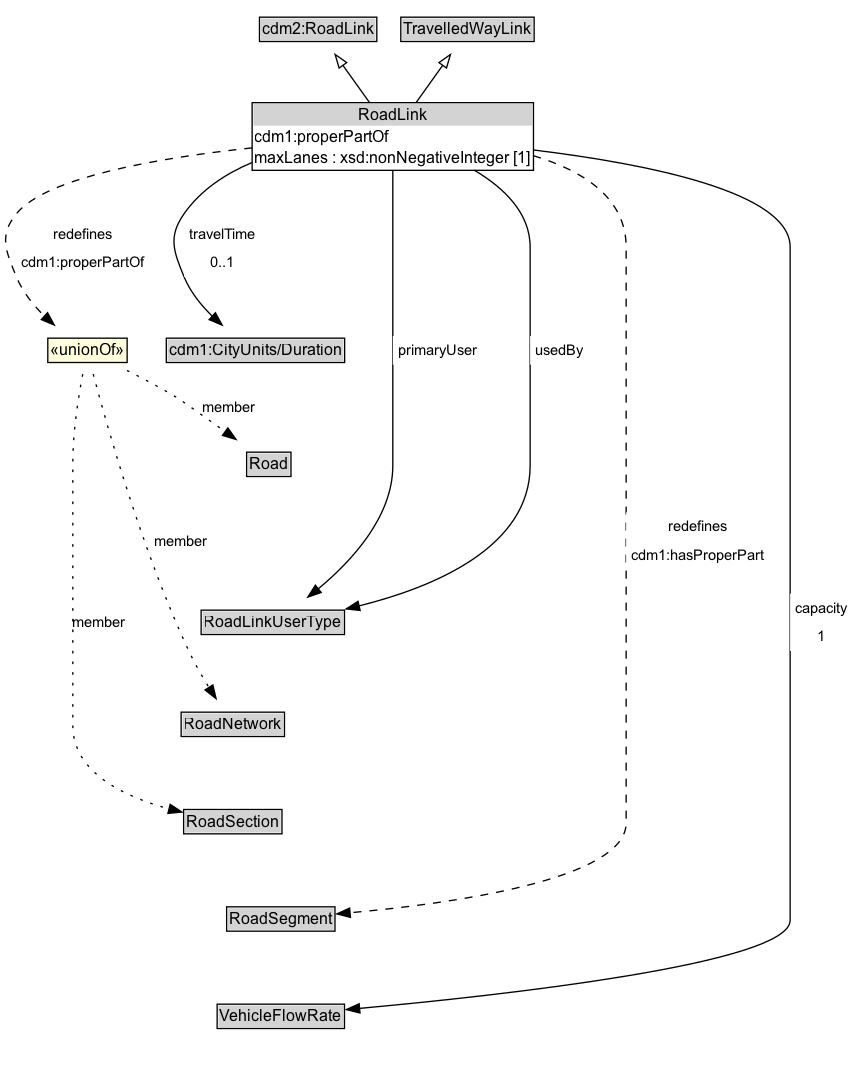 RoadLink Diagram