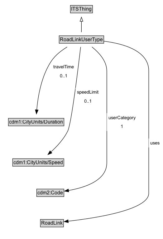 RoadLinkUserType Diagram