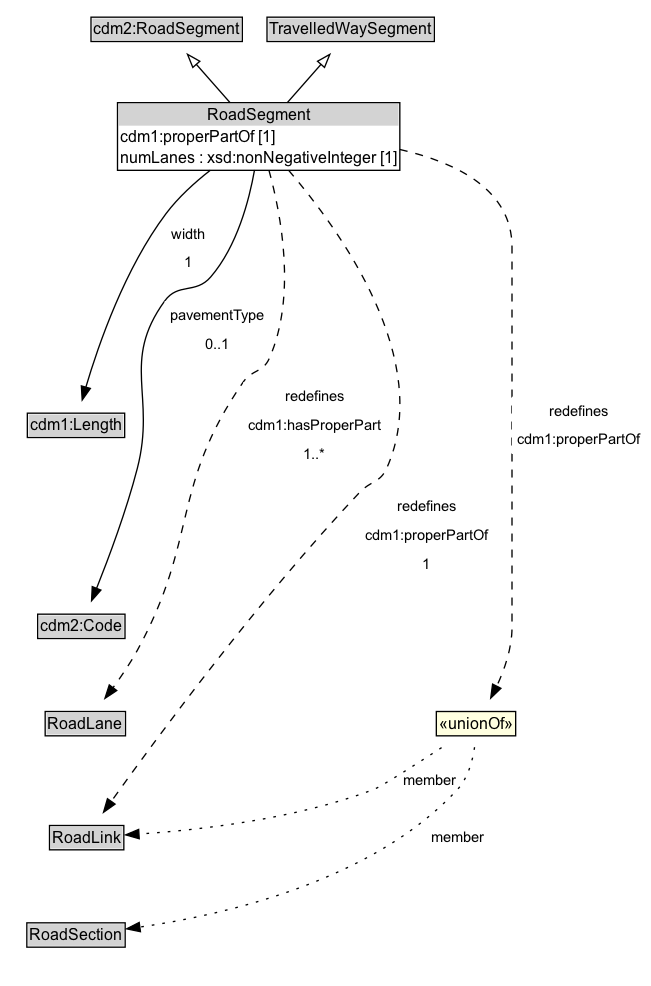 RoadSegment Diagram
