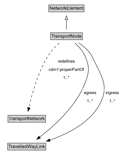 TransportNode Diagram