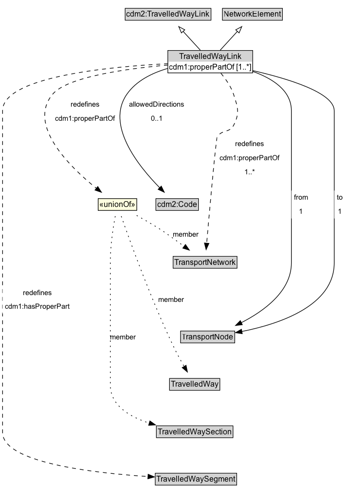 TravelledWayLink Diagram