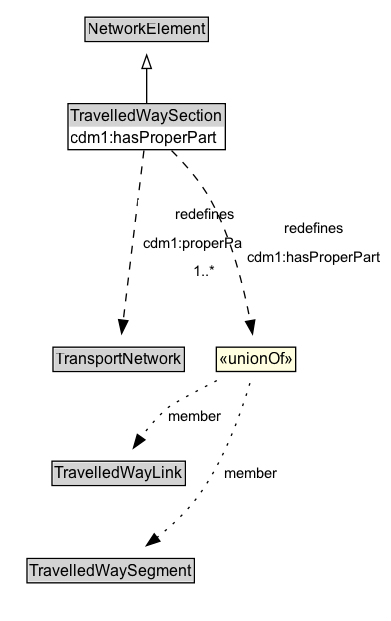TravelledWaySection Diagram