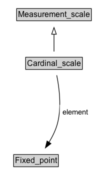 Cardinal_scale Diagram
