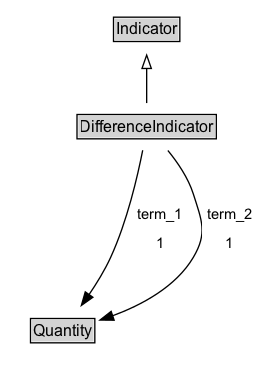 DifferenceIndicator Diagram