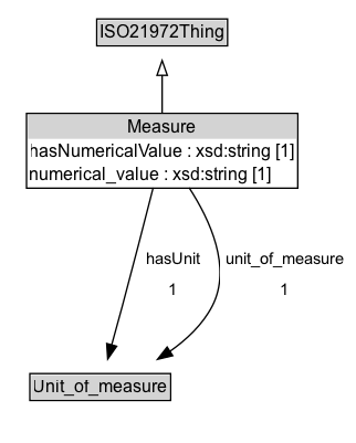 Measure Diagram