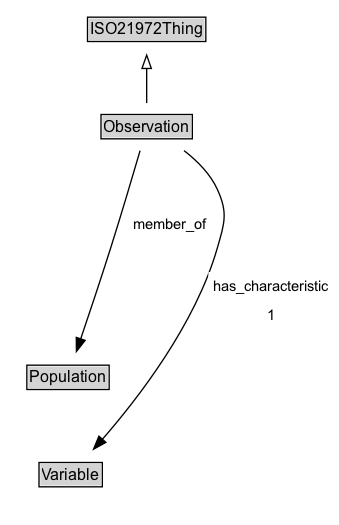 Observation Diagram