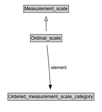 Ordinal_scale Diagram