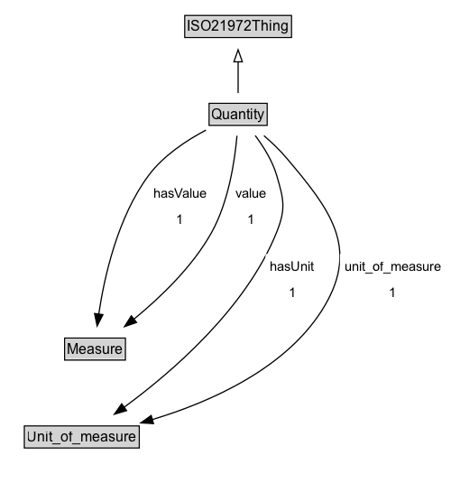 Quantity Diagram