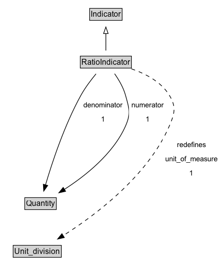 RatioIndicator Diagram