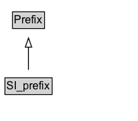 SI_prefix Diagram