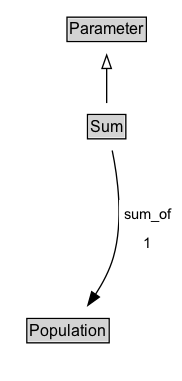Sum Diagram