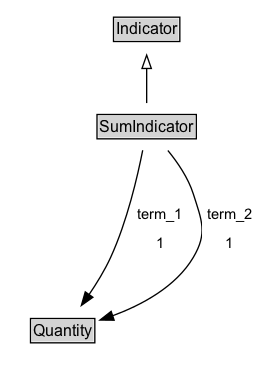 SumIndicator Diagram