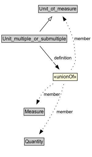 Unit_multiple_or_submultiple Diagram