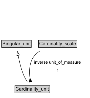 Cardinality_unit Diagram