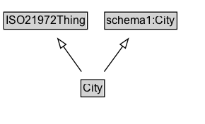 City Diagram