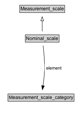 Nominal_scale Diagram
