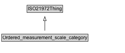 Ordered_measurement_scale_category Diagram