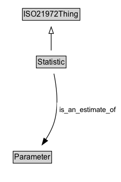 Statistic Diagram