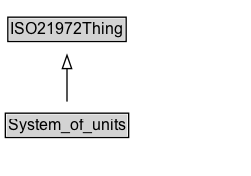 System_of_units Diagram