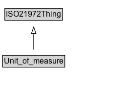 Unit_of_measure Diagram