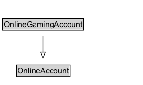 OnlineGamingAccount Diagram