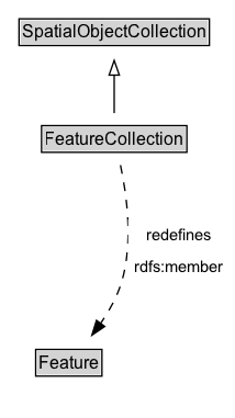 FeatureCollection Diagram