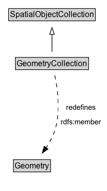 GeometryCollection Diagram