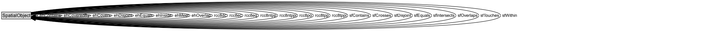 SpatialObject Diagram