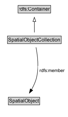 SpatialObjectCollection Diagram