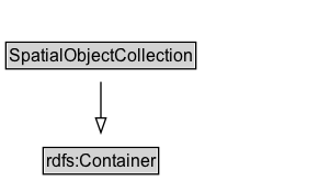 SpatialObjectCollection Diagram